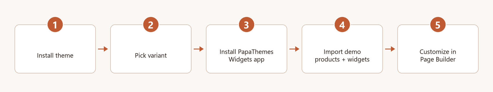 Setup flow: Install theme → Pick variant → Import demo products + widgets → Add hero carousel slides → Customize in Page Builder